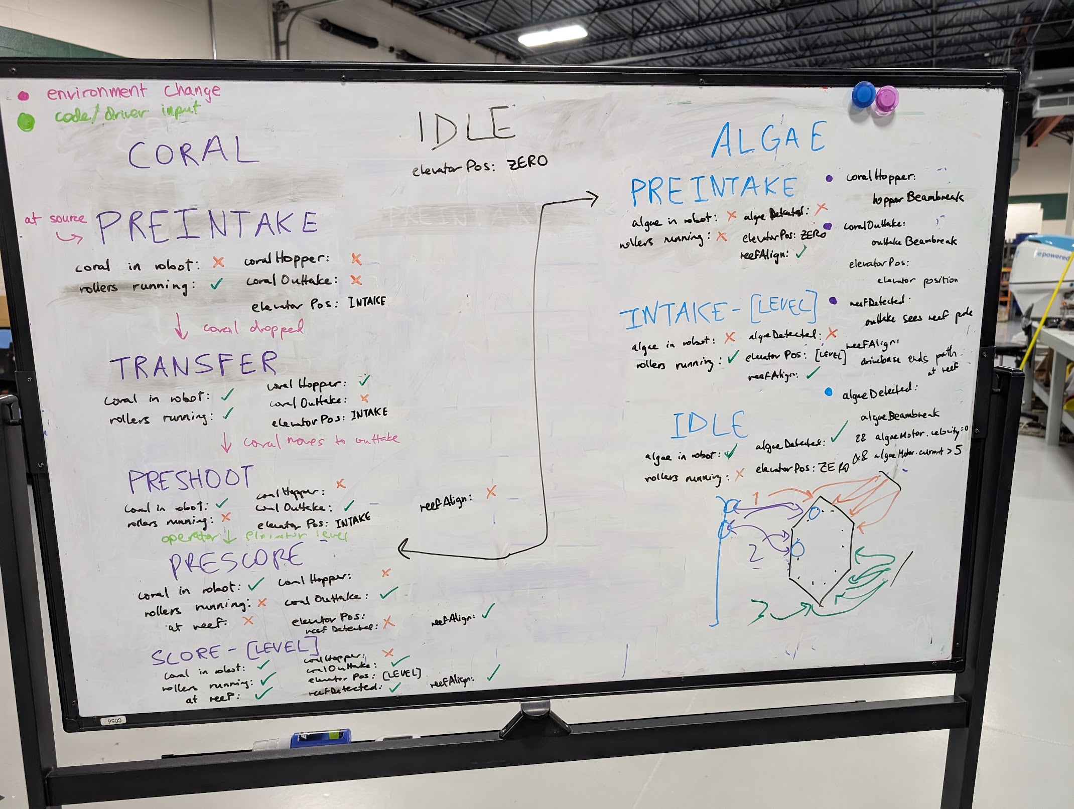 Early planning of the state machine.