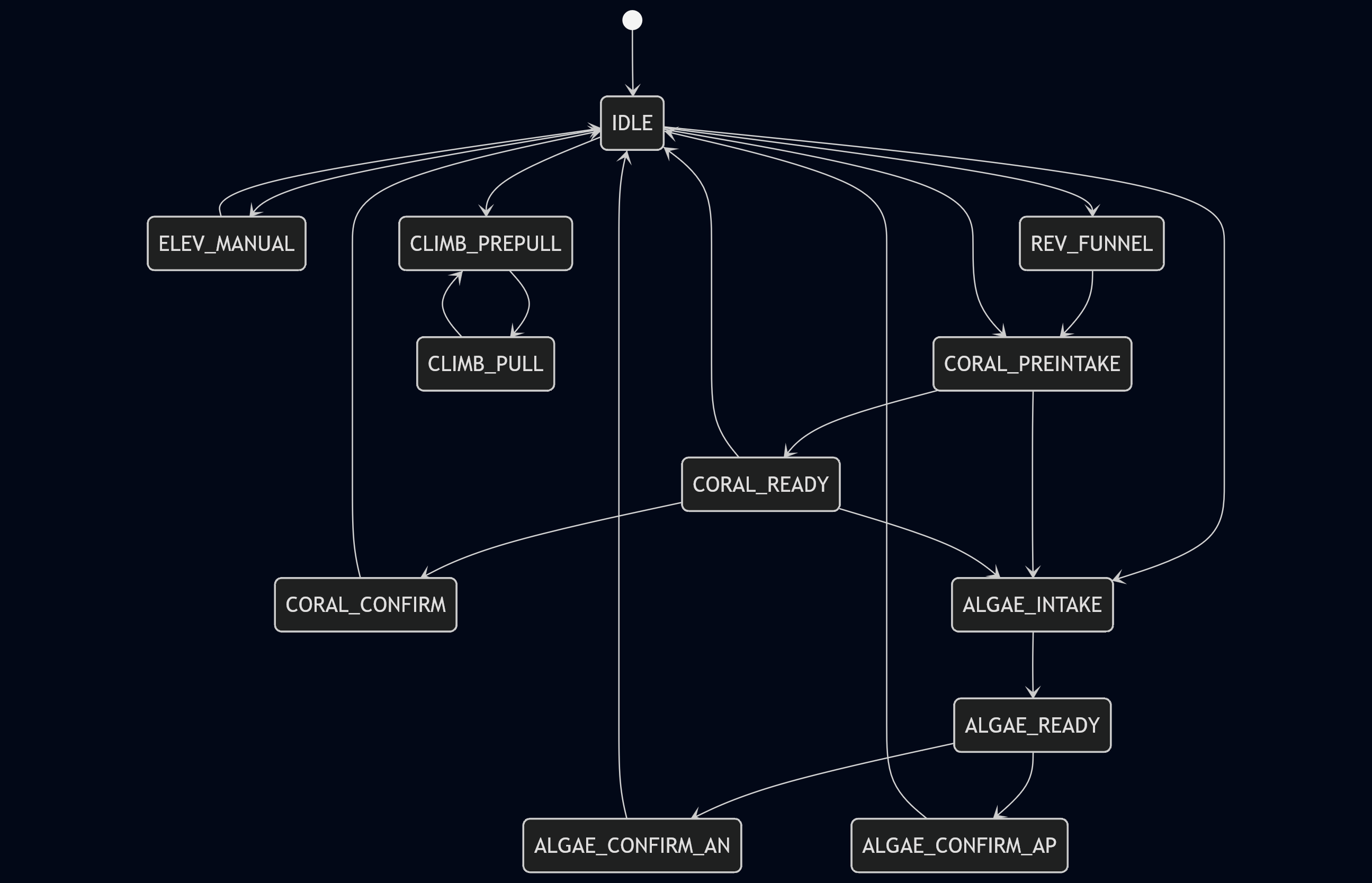 Final state machine flow-chart.